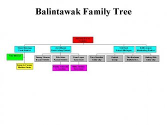 $Balintawak Family Tree.jpg