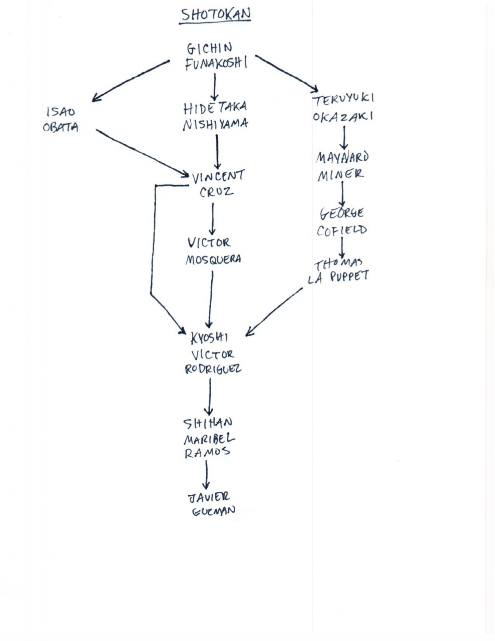 Bjj Lineage Chart