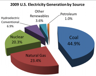 $753px-2008_US_electricity_generation_by_source_v2.png
