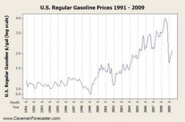 $gasoline+price+history.jpg
