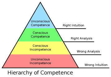1200px-Competence_Hierarchy_adapted_from_Noel_Burch_by_Igor_Kokcharov.svg.png