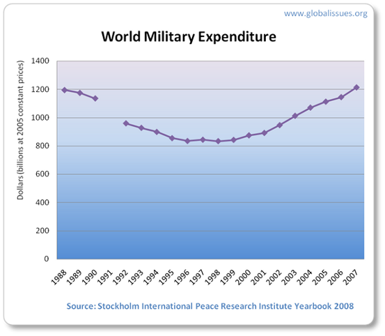 world-spending-88-07.png