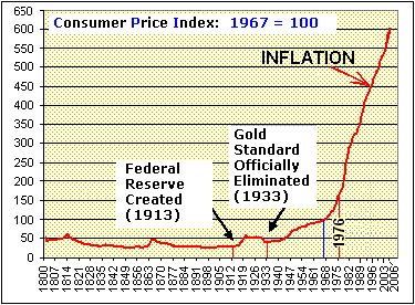InflationHistory1800-2003.gif