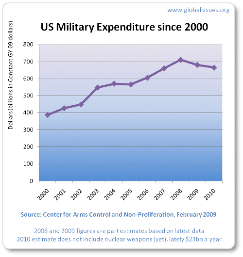 us-spending-2000-2010.png