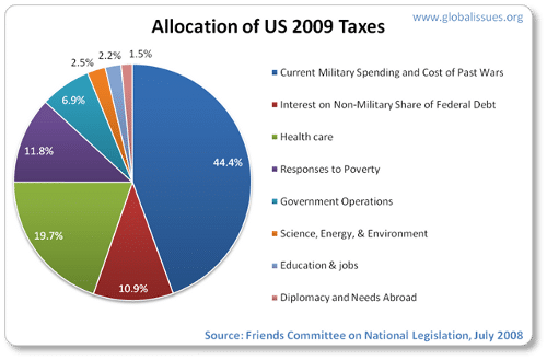 us-taxes-2009.png