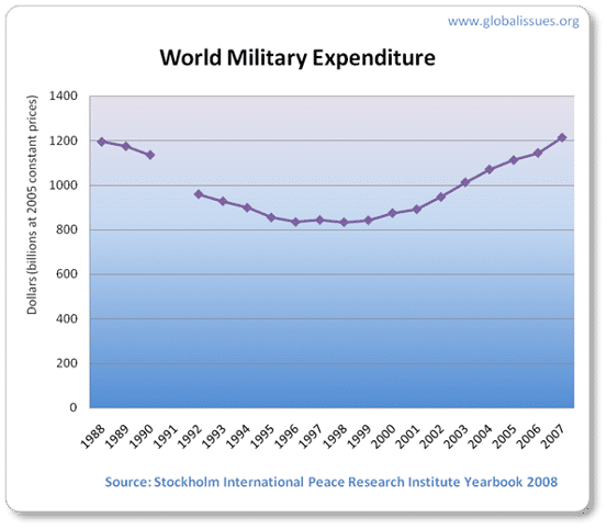 world-spending-88-07.png